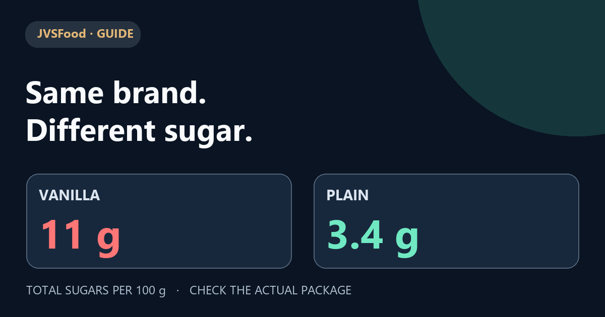 Sugar content of two yoghurts per 100 g: 11 g and 3.4 g